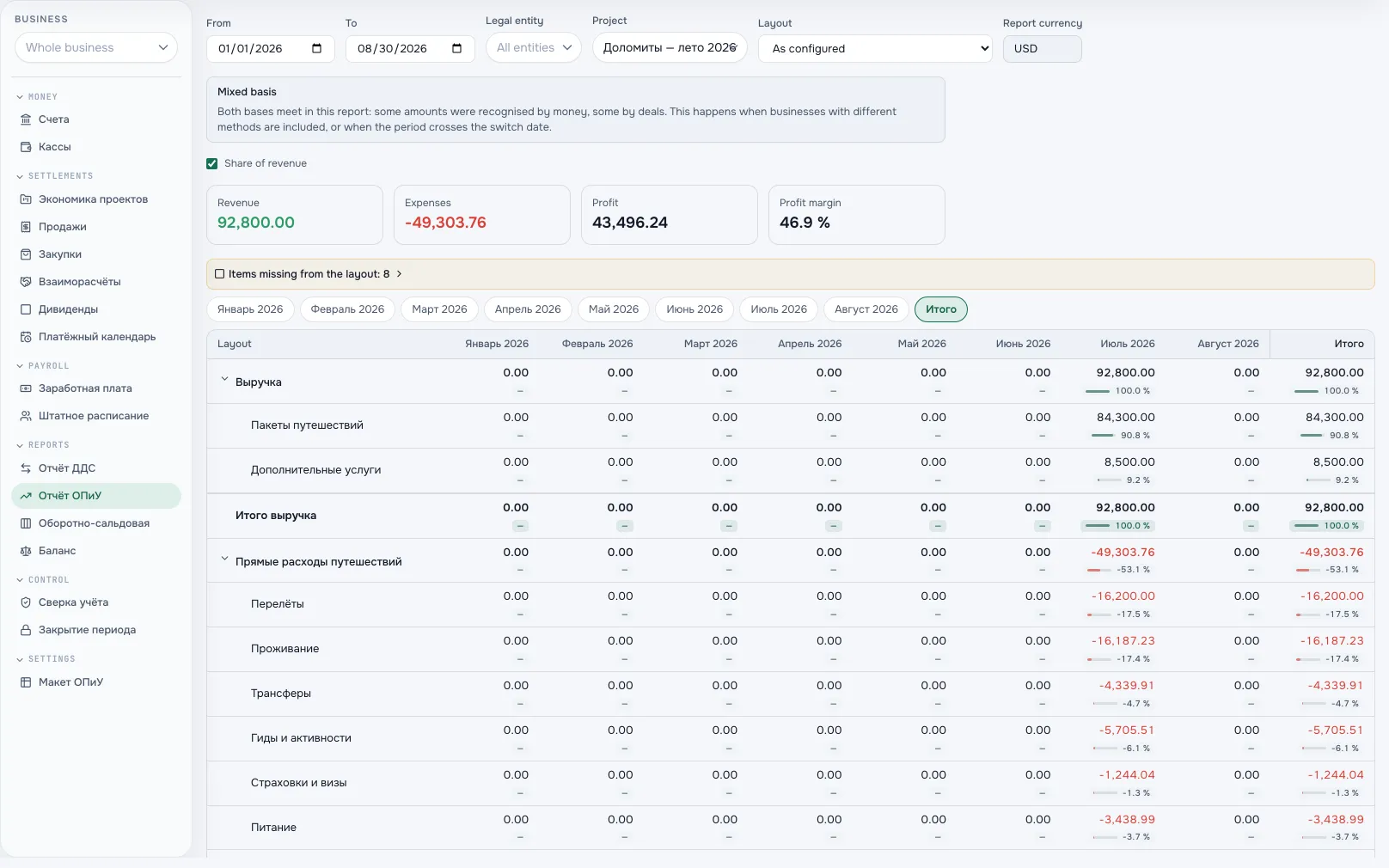 Profit and loss report by category for a month.